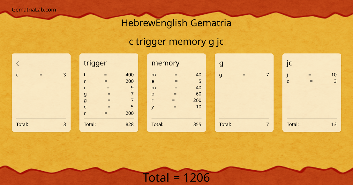 c trigger memory g jc in hebrewEnglish Gematria